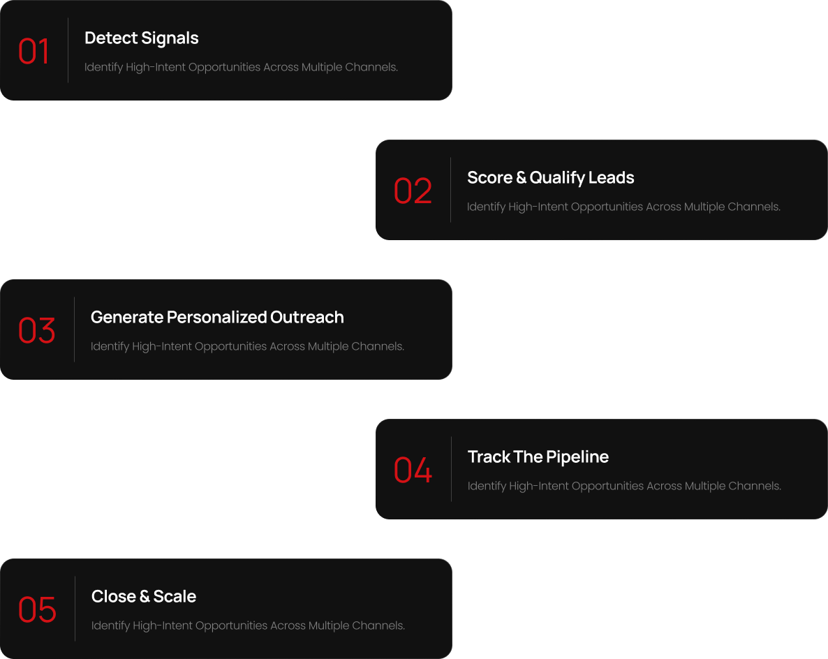 Our process: detect signals, score and qualify leads, generate personalized outreach, track the pipeline, close and scale