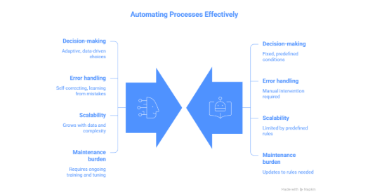 AI automation examples illustration