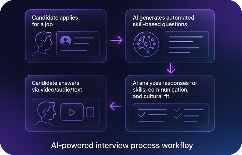 Generate AI-Powered Interview