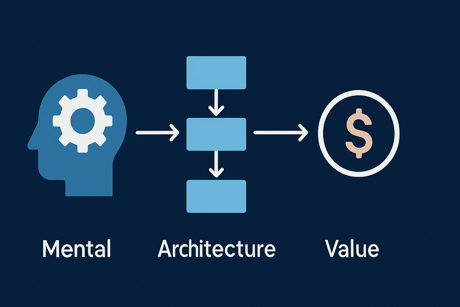 Architecture and Mental Models: Extracting Value from the Event visual